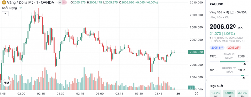 Giá vàng hôm nay 30/10/2023: Giá vàng 9999, SJC, 24K, Mi Hồng, PNJ, DOJI
