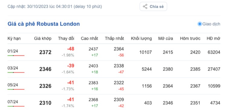 Giá cà phê hôm nay, ngày 30/10/2023: Giá cà phê trong nước Giá cà phê hôm nay, ngày 30/10/2023: Giá cà phê trong nước