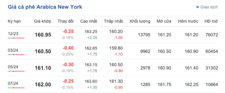 Giá cà phê hôm nay, ngày 30/10/2023: Giá cà phê trong nước Giá cà phê hôm nay, ngày 30/10/2023: Giá cà phê trong nước