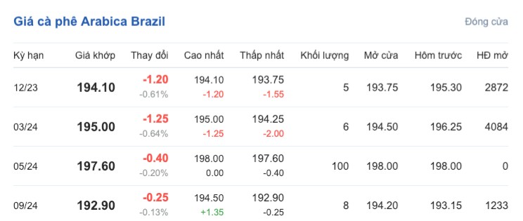 Giá cà phê hôm nay, ngày 30/10/2023: Giá cà phê trong nước Giá cà phê hôm nay, ngày 30/10/2023: Giá cà phê trong nước