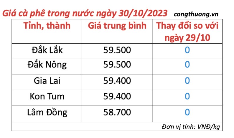 Giá cà phê hôm nay, ngày 30/10/2023: Giá cà phê trong nước Giá cà phê hôm nay, ngày 30/10/2023: Giá cà phê trong nước
