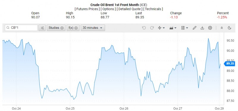 Giá dầu Brent trên thị trường thế giới rạng sáng 30/10 (theo giờ Việt Nam) Giá dầu Brent trên thị trường thế giới rạng sáng 30/10 (theo giờ Việt Nam)