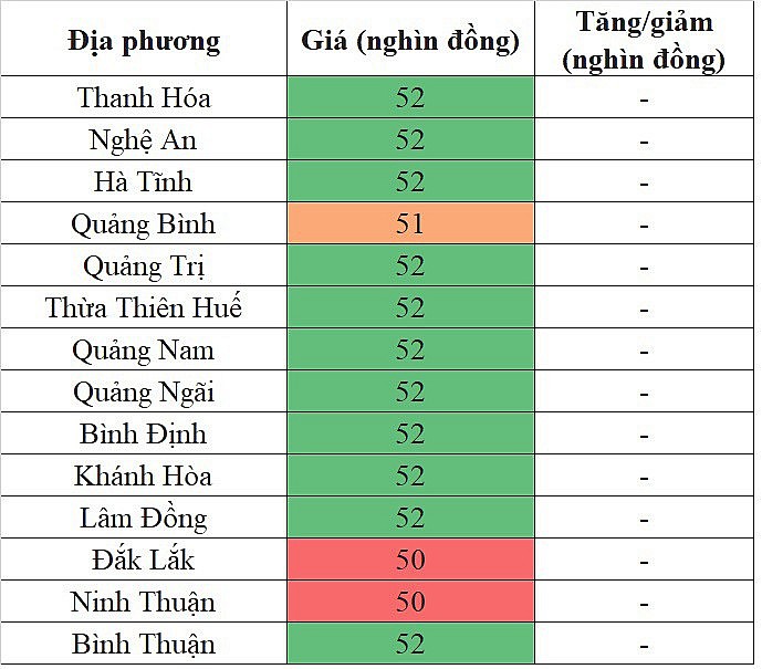 Tại khu vực miền Trung - Tây Nguyên, giá heo hơi hôm nay 30/10/2023 ghi nhận phổ biến ở mức 52.000 đồng/kg Tại khu vực miền Trung - Tây Nguyên, giá heo hơi hôm nay 30/10/2023 ghi nhận phổ biến ở mức 52.000 đồng/kg