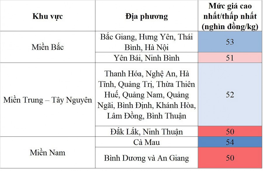 Biến động giá heo hơi các khu vực Biến động giá heo hơi các khu vực