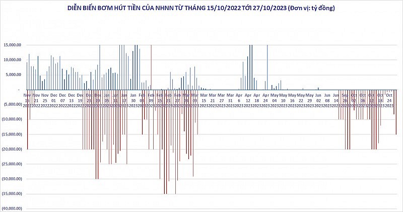 Ngân hàng Nhà nước hút mạnh tiền về trong 5 tuần qua để kiềm chế tỷ giá USD/VND tăng. (Biểu đồ: M. Hà) Ngân hàng Nhà nước hút mạnh tiền về trong 5 tuần qua để kiềm chế tỷ giá USD/VND tăng. (Biểu đồ: M. Hà)