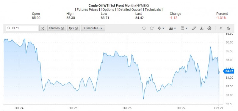 Giá dầu WTI trên thị trường thế giới rạng sáng 30/10 (theo giờ Việt Nam) Giá dầu WTI trên thị trường thế giới rạng sáng 30/10 (theo giờ Việt Nam)