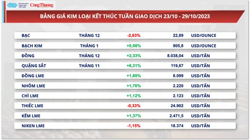 Thị trường hàng hóa hôm nay ngày 30/10/2023:Giá ngô đứt chuỗi tăng 5 tuần liên tiếp, giá dầu hạ nhiệt Thị trường hàng hóa hôm nay ngày 30/10/2023:Giá ngô đứt chuỗi tăng 5 tuần liên tiếp, giá dầu hạ nhiệt