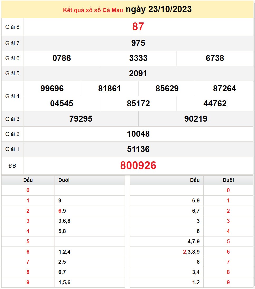 XSCM 23/10, Kết quả Xổ số Cà Mau ngày 23/10 XSCM 23/10, Kết quả Xổ số Cà Mau ngày 23/10