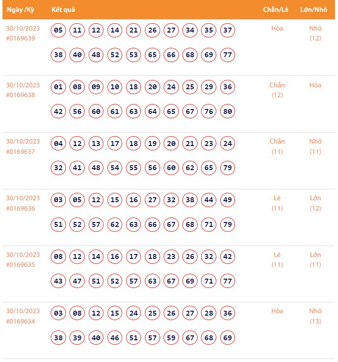 Vietlott 31/10, Kết quả xổ số Keno hôm nay ngày 31/10/2023, Vietlott Keno thứ Ba 31/10 Vietlott 31/10, Kết quả xổ số Keno hôm nay ngày 31/10/2023, Vietlott Keno thứ Ba 31/10