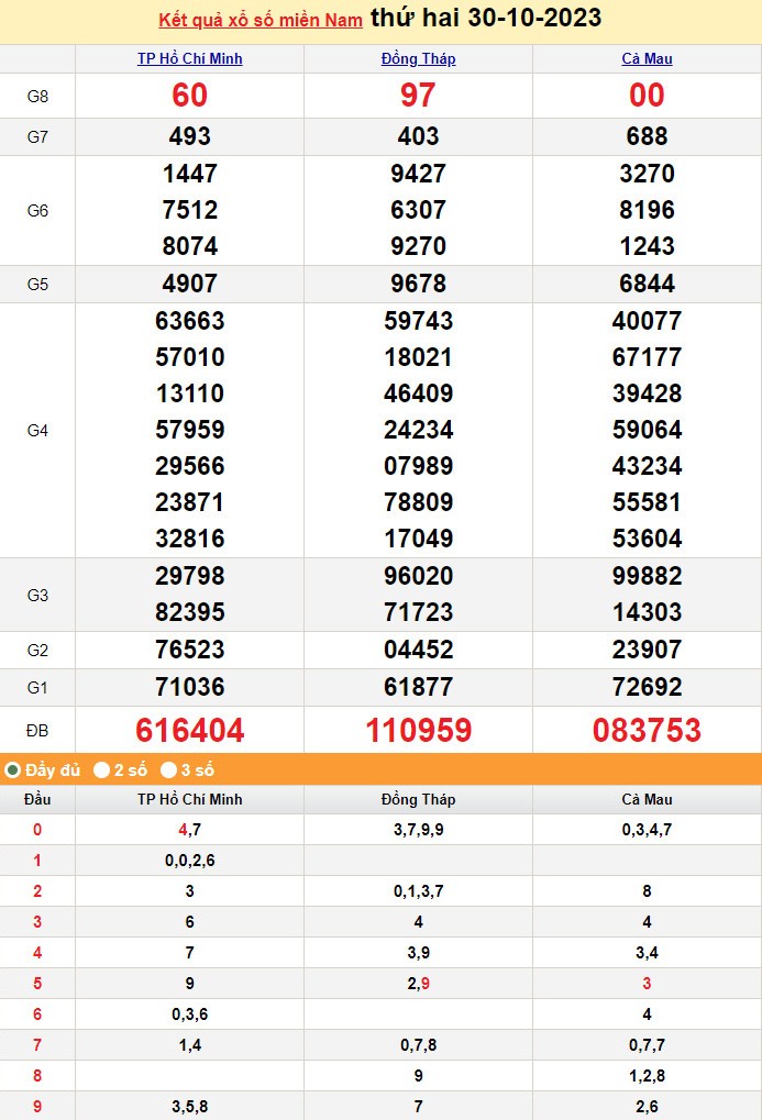 XSMN 31/10, Kết quả xổ số miền Nam hôm nay 31/10/2023, xổ số miền Nam ngày 31 tháng 10,trực tiếp XSMN 31/10 XSMN 31/10, Kết quả xổ số miền Nam hôm nay 31/10/2023, xổ số miền Nam ngày 31 tháng 10,trực tiếp XSMN 31/10