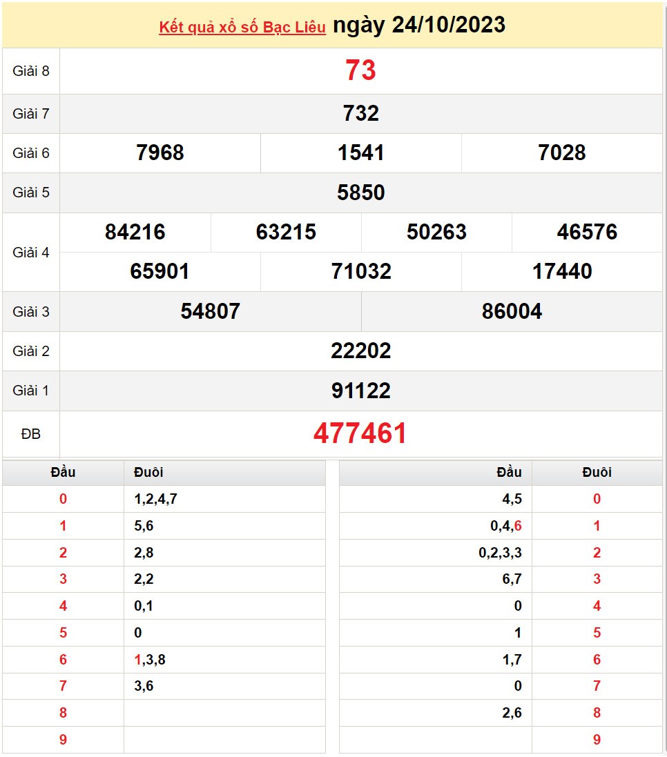 XSBL 24/10, Kết quả Xổ số Bạc Liêu ngày 24/10 XSBL 24/10, Kết quả Xổ số Bạc Liêu ngày 24/10