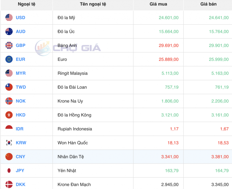 Tỷ giá Yen Nhật hôm nay 31/10/2023: Tỷ giá Yen Nhật, Yen VCB Tỷ giá Yen Nhật hôm nay 31/10/2023: Tỷ giá Yen Nhật, Yen VCB