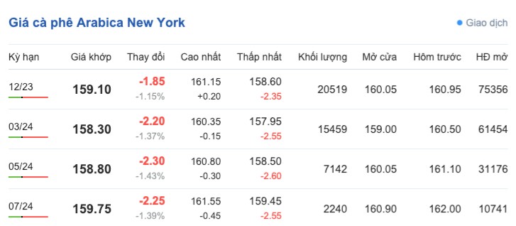 Giá cà phê hôm nay, ngày 31/10/2023: Giá cà phê trong nước