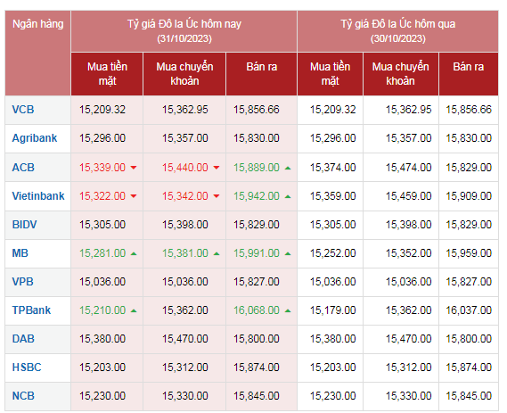 Tỷ giá AUD hôm nay 31/10/2023: Giá đô la Úc Tỷ giá AUD hôm nay 31/10/2023: Giá đô la Úc