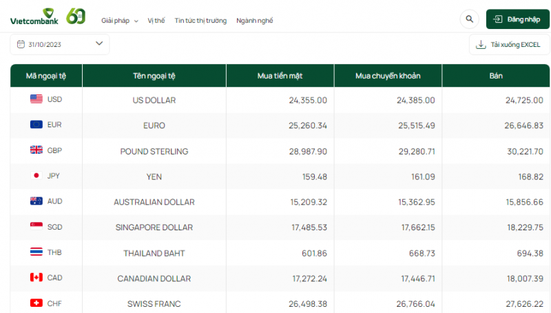 Tỷ giá AUD hôm nay 31/10/2023: Giá đô la Úc
