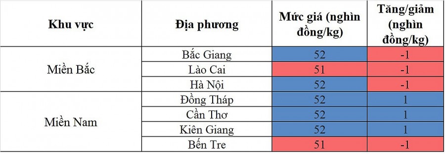 Biến động giá heo hơi Biến động giá heo hơi