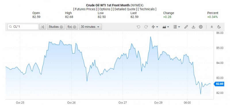 Giá dầu WTI trên thị trường thế giới rạng sáng 31/10 (theo giờ Việt Nam) Giá dầu WTI trên thị trường thế giới rạng sáng 31/10 (theo giờ Việt Nam)