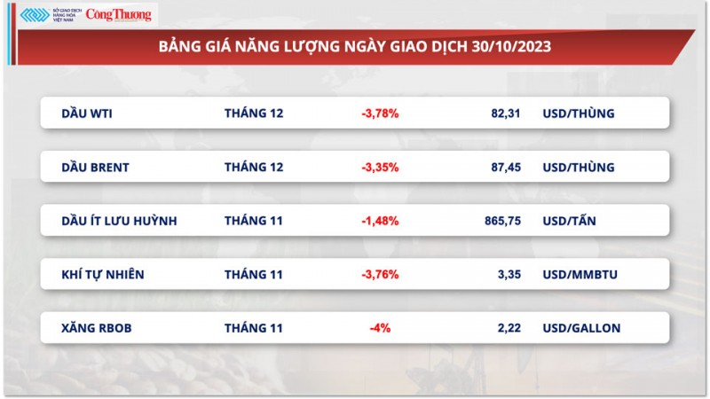 Thị trường hàng hóa hôm nay ngày 31/10/2023: Giá dầu lao dốc hơn 3%, giá khô đậu tương quay đầu giảm mạnh Thị trường hàng hóa hôm nay ngày 31/10/2023: Giá dầu lao dốc hơn 3%, giá khô đậu tương quay đầu giảm mạnh