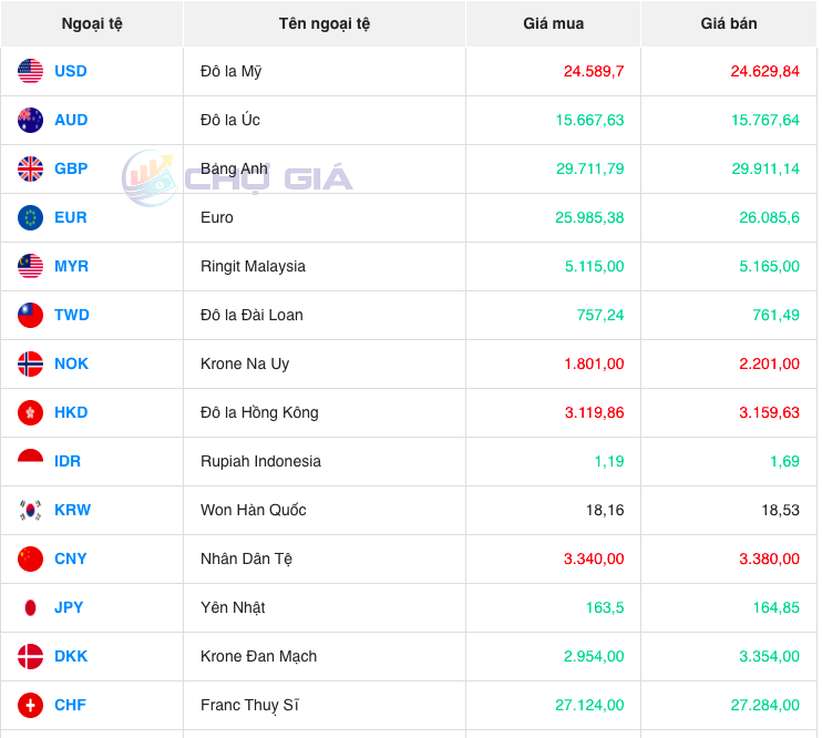 Bảng giá ngoại chợ đen hôm nay 31/10/2023 - Nguồn: Chợ giá Bảng giá ngoại chợ đen hôm nay 31/10/2023 - Nguồn: Chợ giá