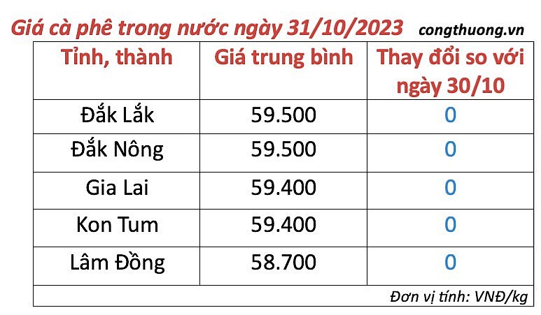 Thị trường cà phê trong nước ngày 31/10/2023 Thị trường cà phê trong nước ngày 31/10/2023