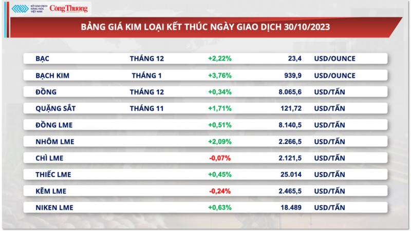 Thị trường hàng hóa hôm nay ngày 31/10/2023: Giá dầu lao dốc hơn 3%, giá khô đậu tương quay đầu giảm mạnh Thị trường hàng hóa hôm nay ngày 31/10/2023: Giá dầu lao dốc hơn 3%, giá khô đậu tương quay đầu giảm mạnh