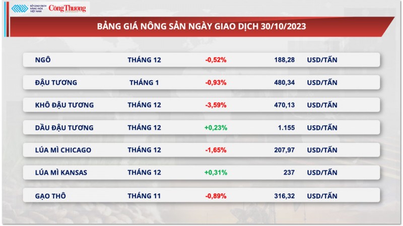 Thị trường hàng hóa hôm nay ngày 31/10/2023: Giá dầu lao dốc hơn 3%, giá khô đậu tương quay đầu giảm mạnh Thị trường hàng hóa hôm nay ngày 31/10/2023: Giá dầu lao dốc hơn 3%, giá khô đậu tương quay đầu giảm mạnh
