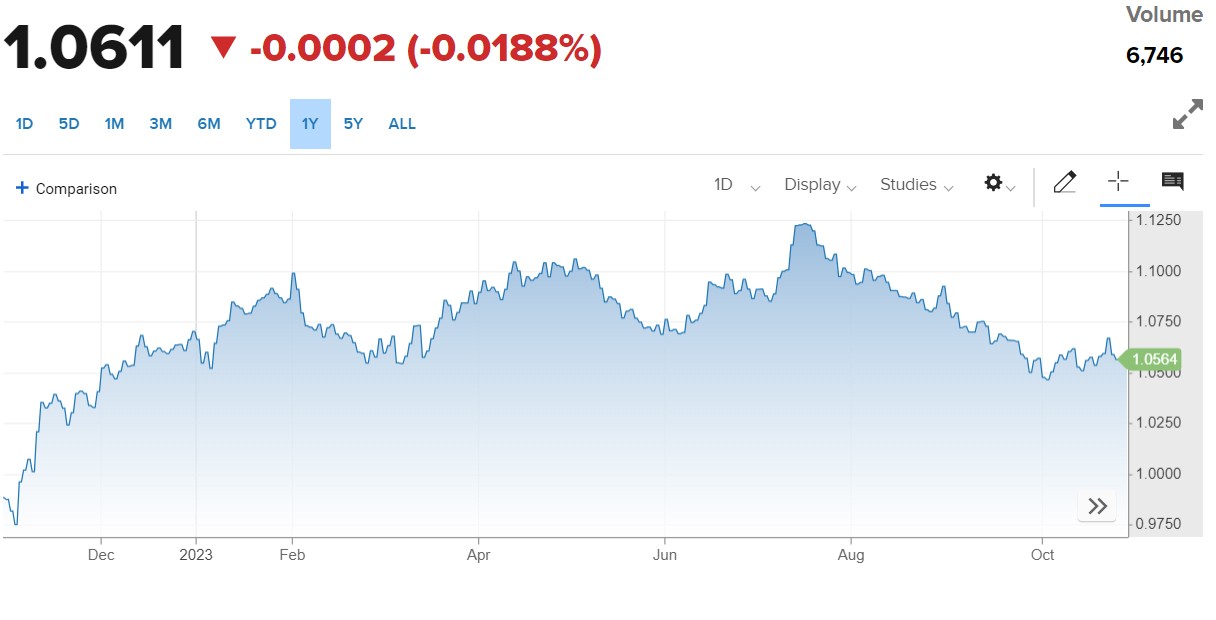 Tỷ giá Euro hôm nay 31/10/2023: Đồng Euro tăng tiếp, VCB tăng 120,42 VND/EUR chiều bán