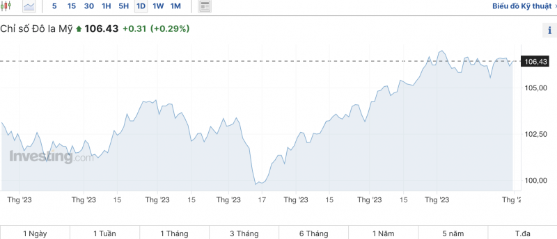Tỷ giá USD chiều nay 31/10/2023: Giá đô hôm nay, USD VCB, USD chợ đen đồng loạt đảo chiều tăng mạnh Tỷ giá USD chiều nay 31/10/2023: Giá đô hôm nay, USD VCB, USD chợ đen đồng loạt đảo chiều tăng mạnh