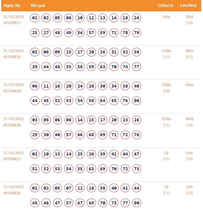 Vietlott 31/10, Kết quả xổ số Keno hôm nay ngày 31/10/2023, Vietlott Keno thứ Ba 31/10 Vietlott 31/10, Kết quả xổ số Keno hôm nay ngày 31/10/2023, Vietlott Keno thứ Ba 31/10