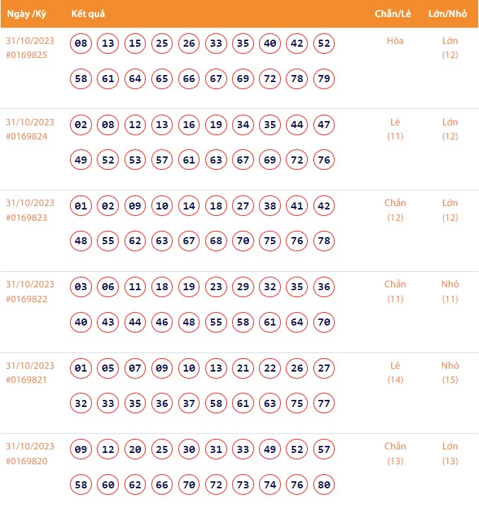 Vietlott 31/10, Kết quả xổ số Keno hôm nay ngày 31/10/2023, Vietlott Keno thứ Ba 31/10 Vietlott 31/10, Kết quả xổ số Keno hôm nay ngày 31/10/2023, Vietlott Keno thứ Ba 31/10