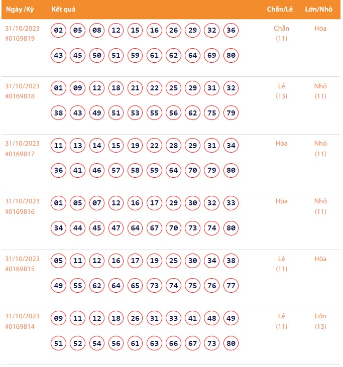 Vietlott 31/10, Kết quả xổ số Keno hôm nay ngày 31/10/2023, Vietlott Keno thứ Ba 31/10 Vietlott 31/10, Kết quả xổ số Keno hôm nay ngày 31/10/2023, Vietlott Keno thứ Ba 31/10