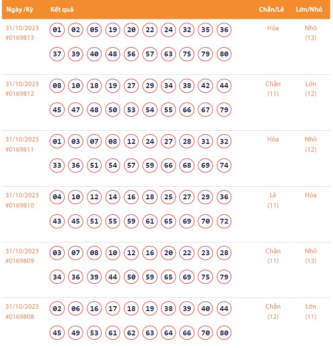 Vietlott 31/10, Kết quả xổ số Keno hôm nay ngày 31/10/2023, Vietlott Keno thứ Ba 31/10 Vietlott 31/10, Kết quả xổ số Keno hôm nay ngày 31/10/2023, Vietlott Keno thứ Ba 31/10