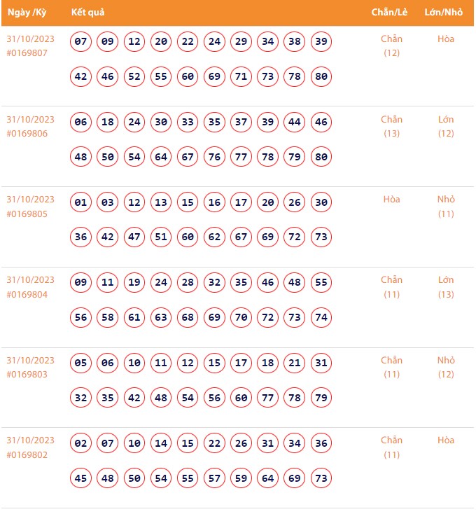 Vietlott 31/10, Kết quả xổ số Keno hôm nay ngày 31/10/2023, Vietlott Keno thứ Ba 31/10 Vietlott 31/10, Kết quả xổ số Keno hôm nay ngày 31/10/2023, Vietlott Keno thứ Ba 31/10