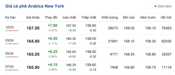 Giá cà phê hôm nay, ngày 1/11/2023: Giá cà phê trong nước có tiếp tục ổn định?