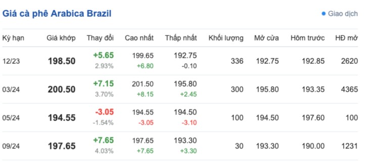Giá cà phê hôm nay, ngày 1/11/2023: Giá cà phê trong nước có tiếp tục ổn định?