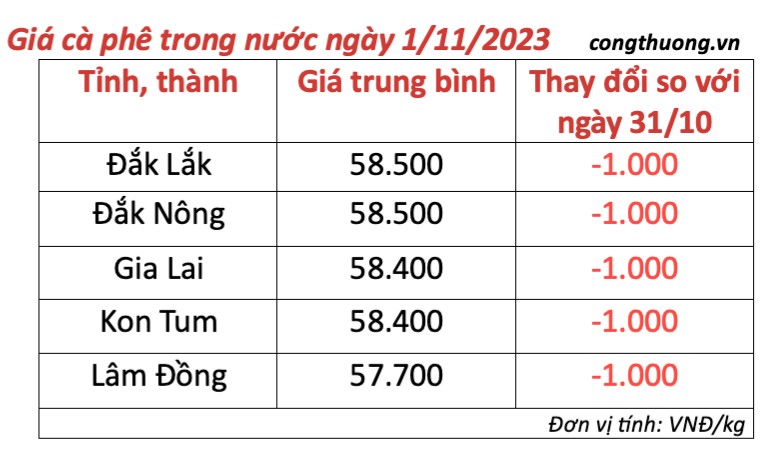 Giá cà phê hôm nay, ngày 1/11/2023: Giá cà phê trong nước có tiếp tục ổn định?