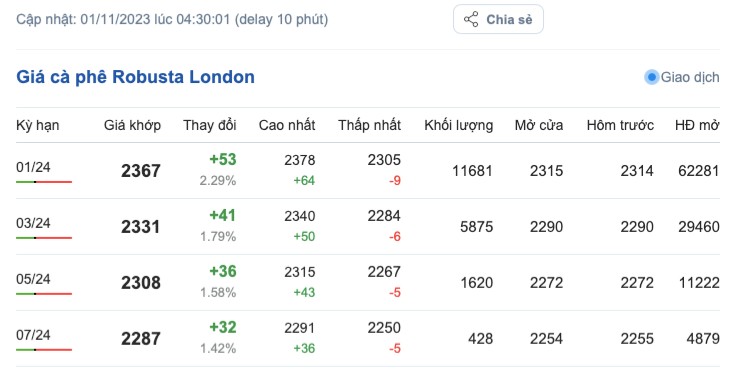 Giá cà phê hôm nay, ngày 1/11/2023: Giá cà phê trong nước có tiếp tục ổn định?
