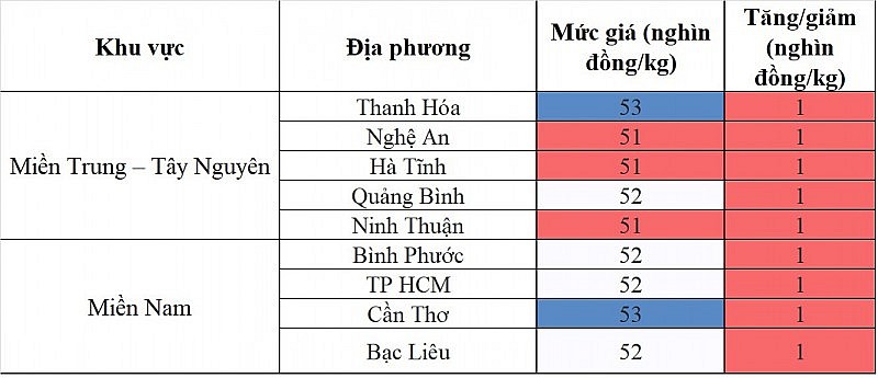 biến động giá heo hơi biến động giá heo hơi