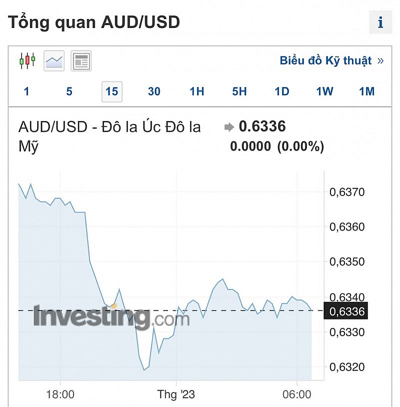 Tỷ giá AUD hôm nay 1/11/2023: Tỷ giá AUD hôm nay 1/11/2023: