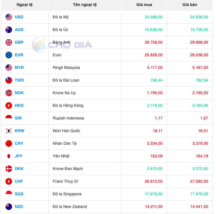 Tỷ giá Won Hàn Quốc hôm nay 1/11/2023: Giá đồng Won Hàn Quốc tăng Tỷ giá Won Hàn Quốc hôm nay 1/11/2023: Giá đồng Won Hàn Quốc tăng