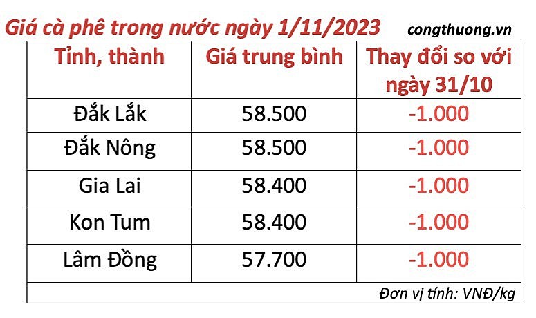 Thị trường cà phê trong nước ngày 1/11/2023 Thị trường cà phê trong nước ngày 1/11/2023