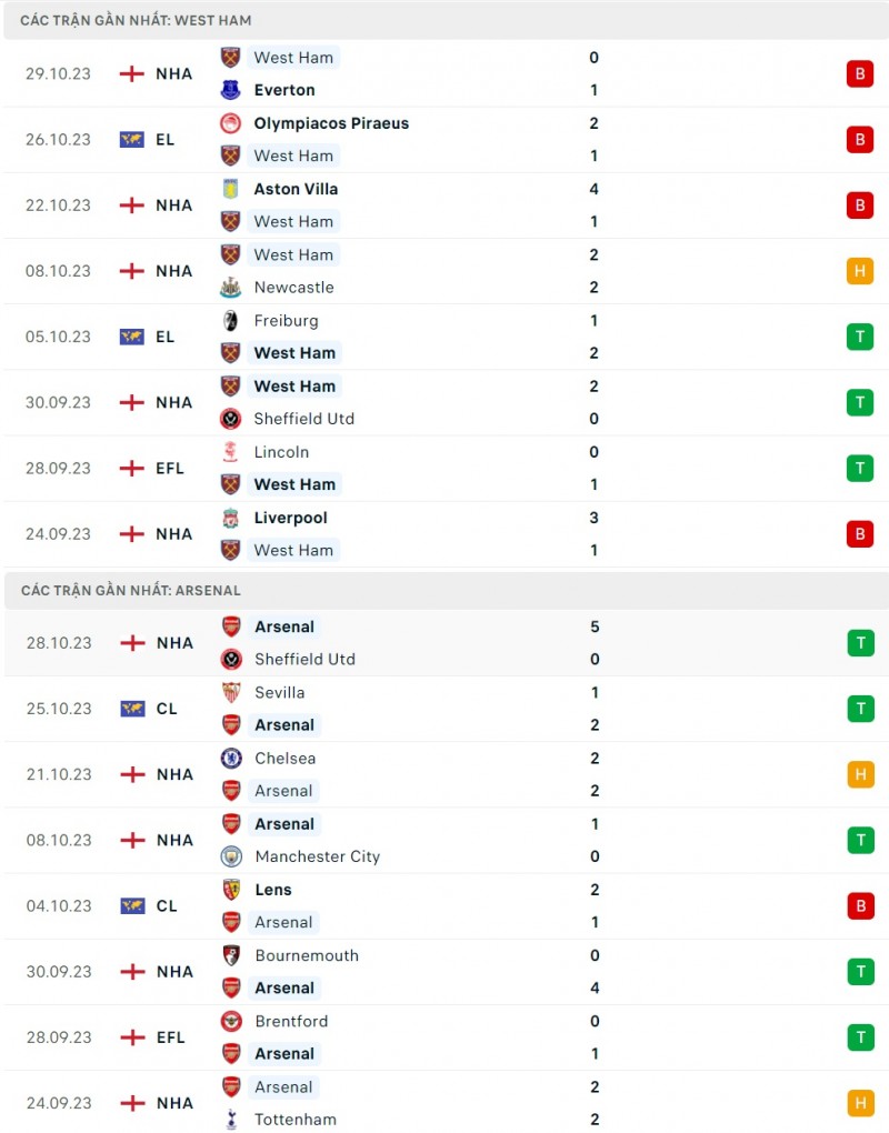 Thành tích gần đây của West Ham và Arsenal Thành tích gần đây của West Ham và Arsenal