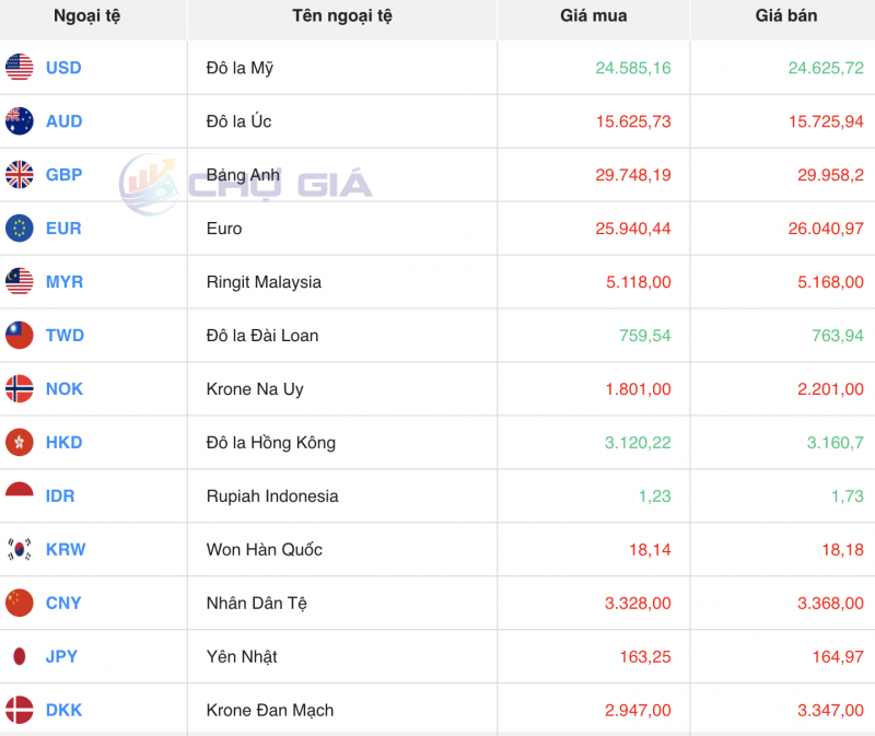 Tỷ giá USD chiều nay 1/11/2023: Giá đô hôm nay, USD chợ đen, USD VCB Tỷ giá USD chiều nay 1/11/2023: Giá đô hôm nay, USD chợ đen, USD VCB