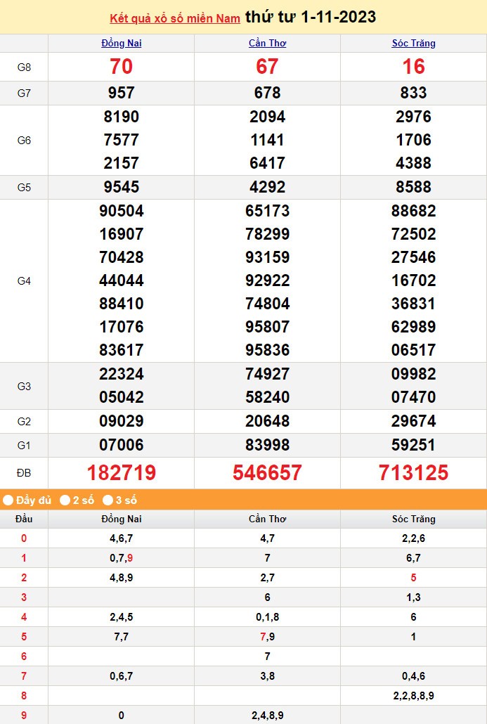 Kết quả Xổ số miền Nam ngày 2/11/2023, KQXSMN ngày 2 tháng 11, XSMN 2/11, xổ số miền Nam hôm nay Kết quả Xổ số miền Nam ngày 2/11/2023, KQXSMN ngày 2 tháng 11, XSMN 2/11, xổ số miền Nam hôm nay