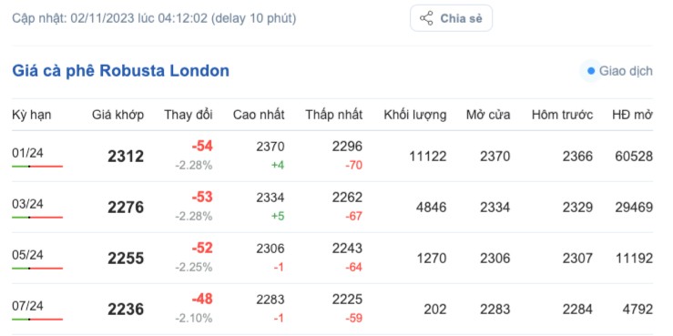 Giá cà phê hôm nay, ngày 2/11/2023: Giá cà phê trong nước tăng nhẹ Giá cà phê hôm nay, ngày 2/11/2023: Giá cà phê trong nước tăng trở lại
