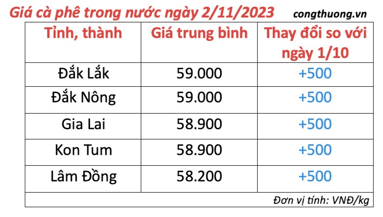Giá cà phê hôm nay, ngày 2/11/2023: Giá cà phê trong nước tăng nhẹ Giá cà phê hôm nay, ngày 2/11/2023: Giá cà phê trong nước tăng trở lại