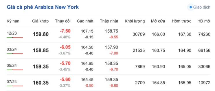 Giá cà phê hôm nay, ngày 2/11/2023: Giá cà phê trong nước tăng nhẹ Giá cà phê hôm nay, ngày 2/11/2023: Giá cà phê trong nước tăng trở lại