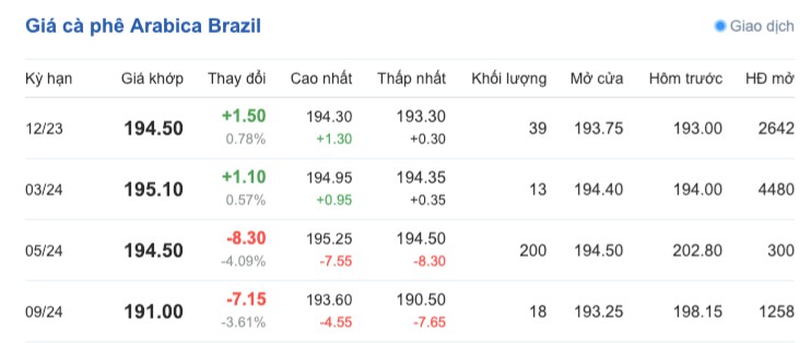 Giá cà phê hôm nay, ngày 2/11/2023: Giá cà phê trong nước tăng nhẹ Giá cà phê hôm nay, ngày 2/11/2023: Giá cà phê trong nước tăng trở lại