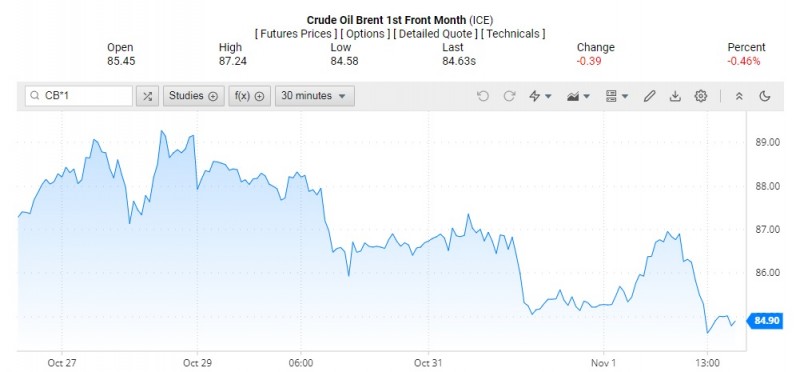 Giá dầu Brent trên thị trường thế giới rạng sáng 2/11 (theo giờ Việt Nam) Giá dầu Brent trên thị trường thế giới rạng sáng 2/11 (theo giờ Việt Nam)