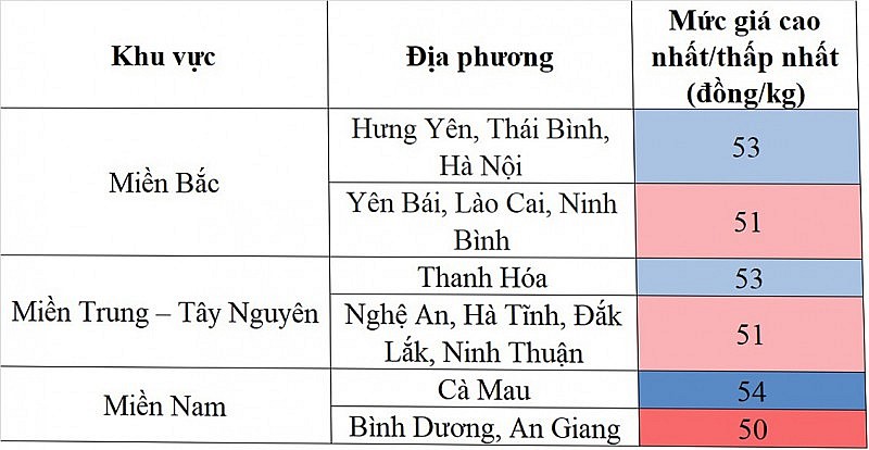 Biến động giá heo hơi Biến động giá heo hơi